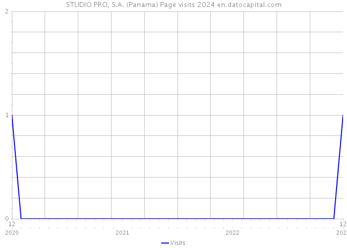 STUDIO PRO, S.A. (Panama) Page visits 2024 