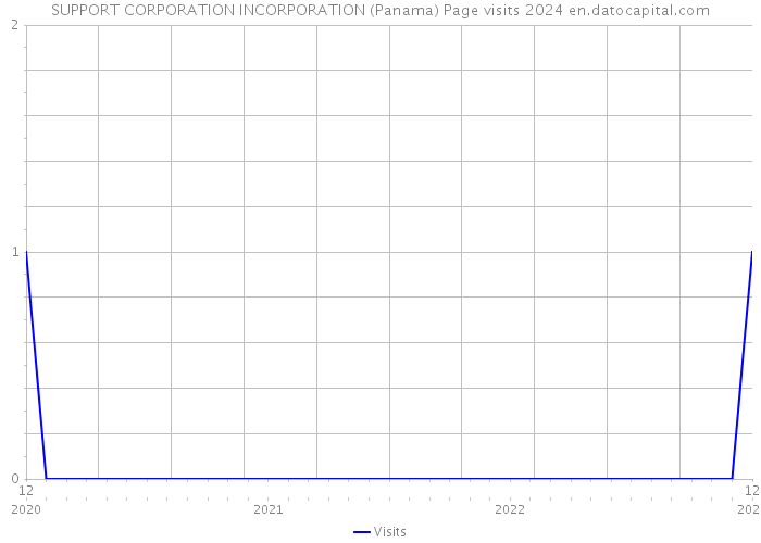 SUPPORT CORPORATION INCORPORATION (Panama) Page visits 2024 