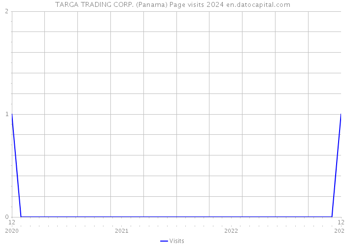 TARGA TRADING CORP. (Panama) Page visits 2024 