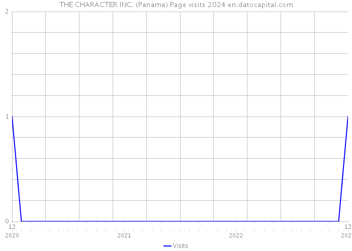 THE CHARACTER INC. (Panama) Page visits 2024 