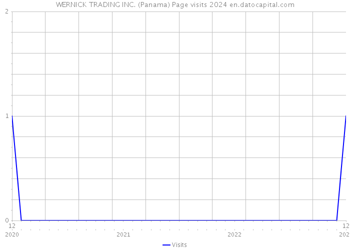 WERNICK TRADING INC. (Panama) Page visits 2024 