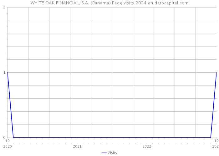 WHITE OAK FINANCIAL, S.A. (Panama) Page visits 2024 