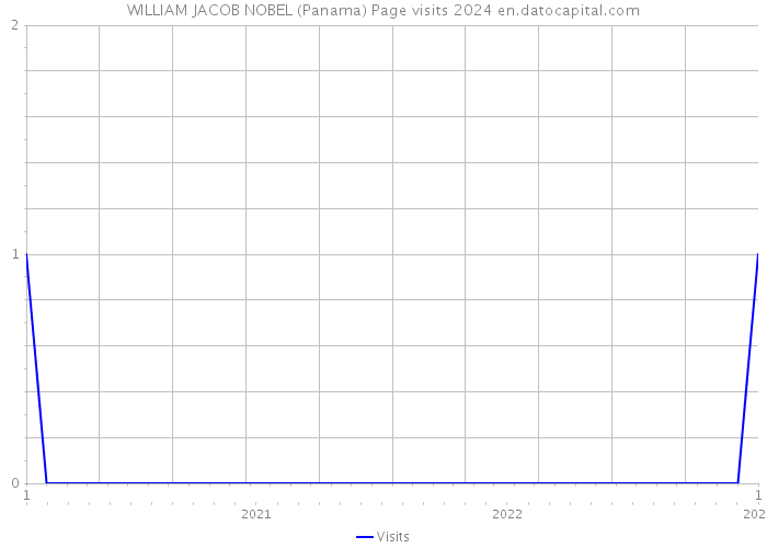 WILLIAM JACOB NOBEL (Panama) Page visits 2024 