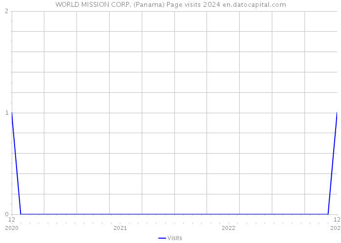 WORLD MISSION CORP. (Panama) Page visits 2024 