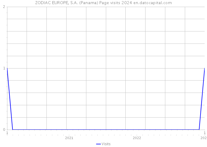 ZODIAC EUROPE, S.A. (Panama) Page visits 2024 