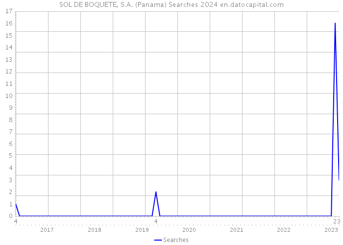SOL DE BOQUETE, S.A. (Panama) Searches 2024 