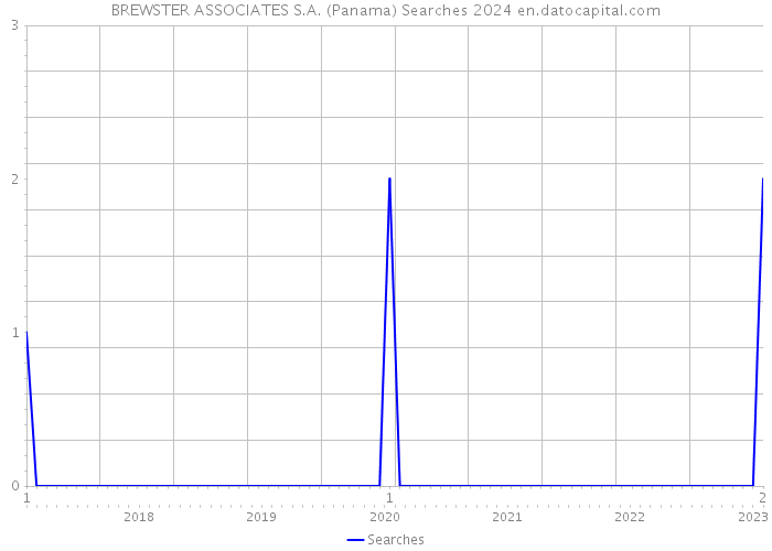 BREWSTER ASSOCIATES S.A. (Panama) Searches 2024 