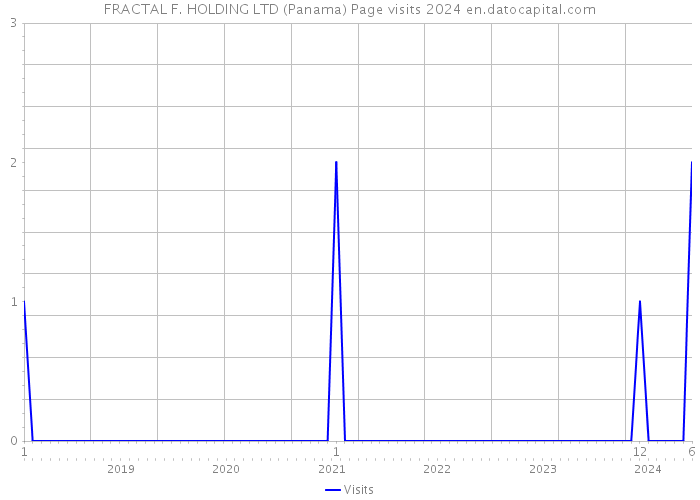 FRACTAL F. HOLDING LTD (Panama) Page visits 2024 