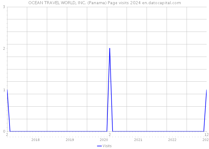 OCEAN TRAVEL WORLD, INC. (Panama) Page visits 2024 