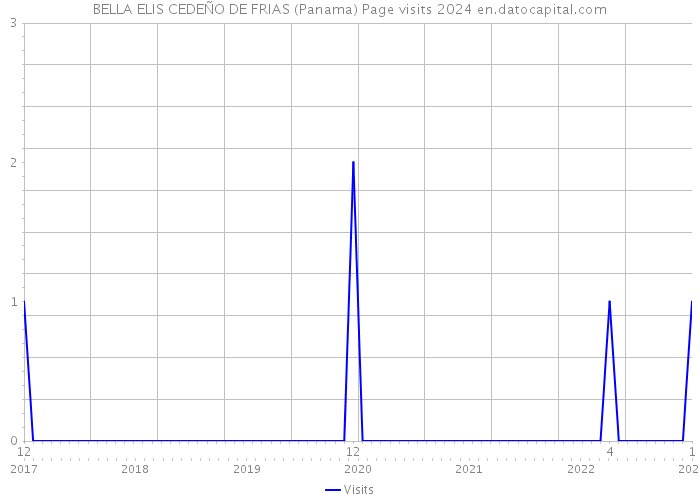 BELLA ELIS CEDEÑO DE FRIAS (Panama) Page visits 2024 