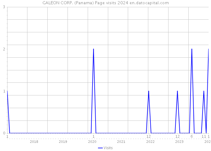 GALEON CORP. (Panama) Page visits 2024 
