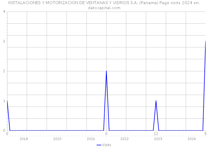 INSTALACIONES Y MOTORIZACION DE VENTANAS Y VIDRIOS S.A. (Panama) Page visits 2024 