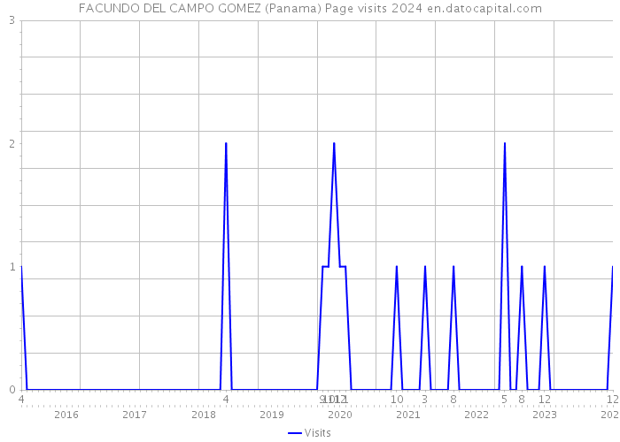 FACUNDO DEL CAMPO GOMEZ (Panama) Page visits 2024 