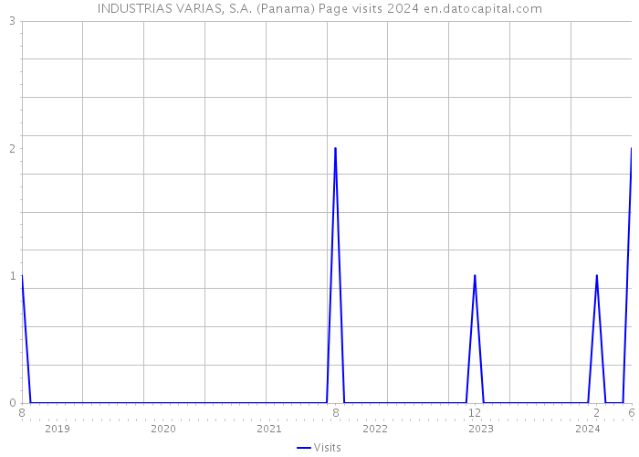 INDUSTRIAS VARIAS, S.A. (Panama) Page visits 2024 
