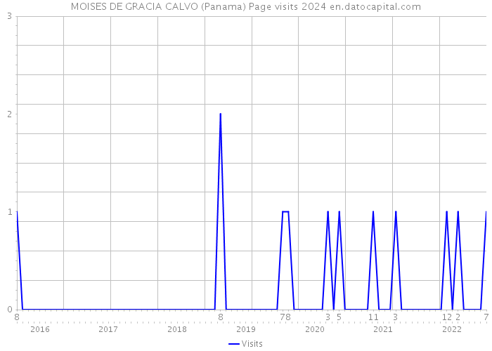 MOISES DE GRACIA CALVO (Panama) Page visits 2024 
