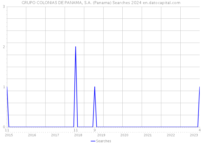 GRUPO COLONIAS DE PANAMA, S.A. (Panama) Searches 2024 