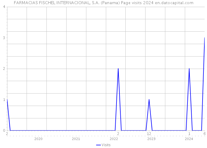 FARMACIAS FISCHEL INTERNACIONAL, S.A. (Panama) Page visits 2024 