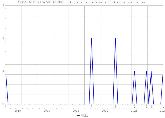 CONSTRUCTORA VILLALOBOS S.A. (Panama) Page visits 2024 