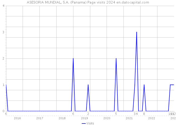 ASESORIA MUNDIAL, S.A. (Panama) Page visits 2024 
