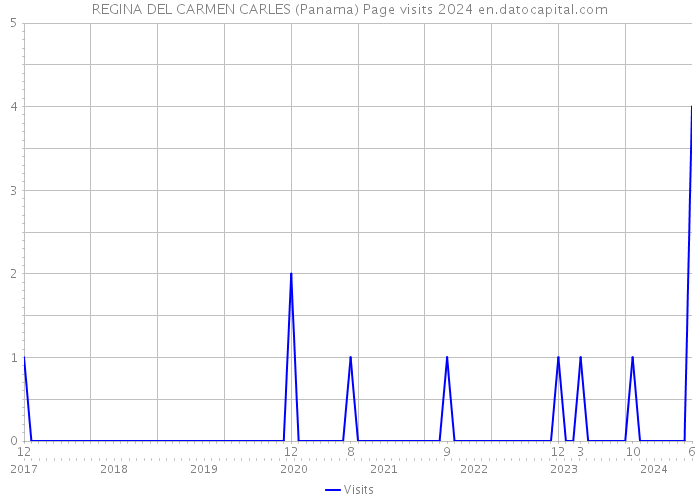 REGINA DEL CARMEN CARLES (Panama) Page visits 2024 