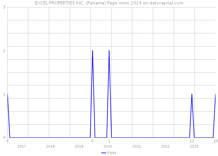 EXCEL PROPERTIES INC. (Panama) Page visits 2024 