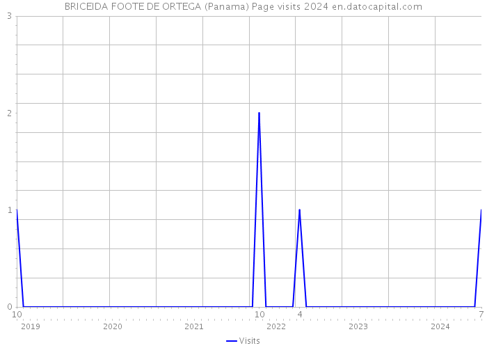 BRICEIDA FOOTE DE ORTEGA (Panama) Page visits 2024 