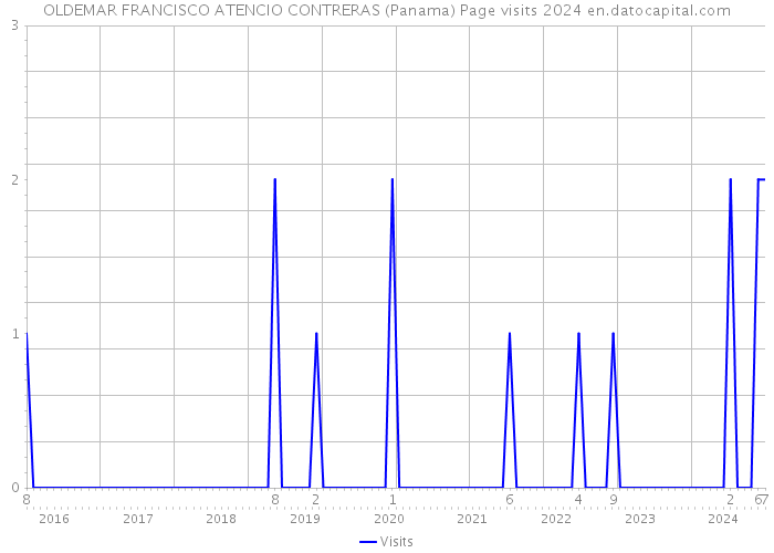 OLDEMAR FRANCISCO ATENCIO CONTRERAS (Panama) Page visits 2024 