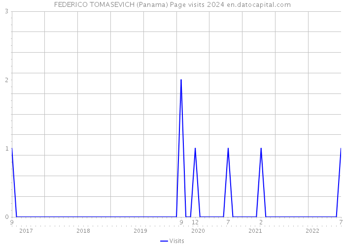 FEDERICO TOMASEVICH (Panama) Page visits 2024 