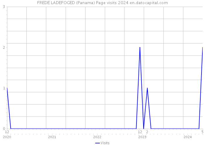 FREDE LADEFOGED (Panama) Page visits 2024 