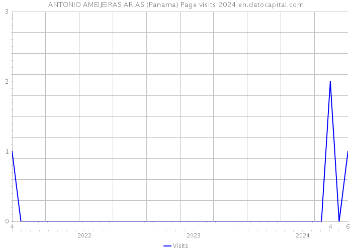 ANTONIO AMEIJEIRAS ARIAS (Panama) Page visits 2024 