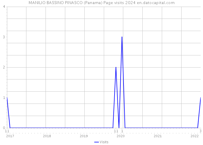 MANILIO BASSINO PINASCO (Panama) Page visits 2024 