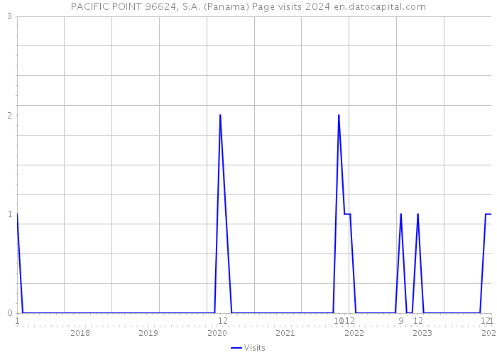 PACIFIC POINT 96624, S.A. (Panama) Page visits 2024 