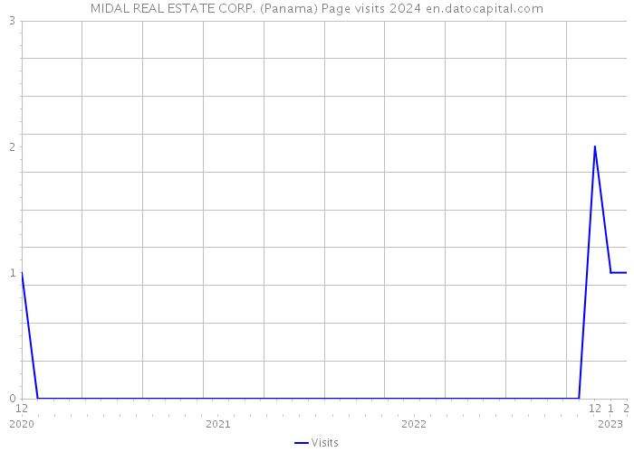 MIDAL REAL ESTATE CORP. (Panama) Page visits 2024 
