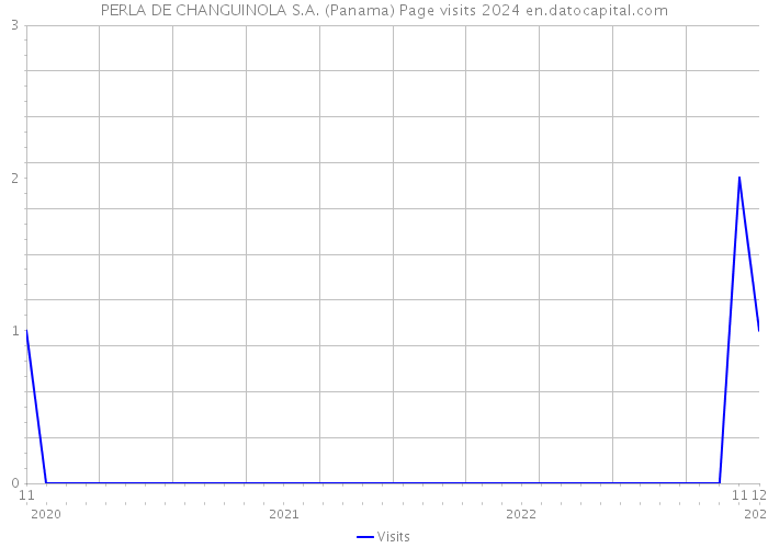 PERLA DE CHANGUINOLA S.A. (Panama) Page visits 2024 