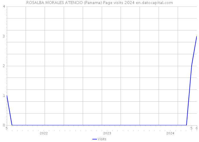 ROSALBA MORALES ATENCIO (Panama) Page visits 2024 