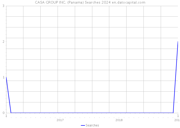 CASA GROUP INC. (Panama) Searches 2024 
