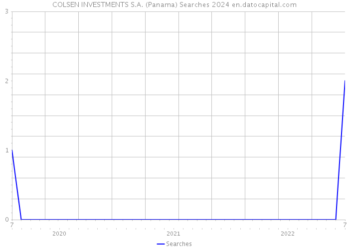 COLSEN INVESTMENTS S.A. (Panama) Searches 2024 