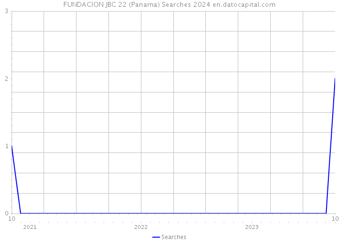 FUNDACION JBC 22 (Panama) Searches 2024 