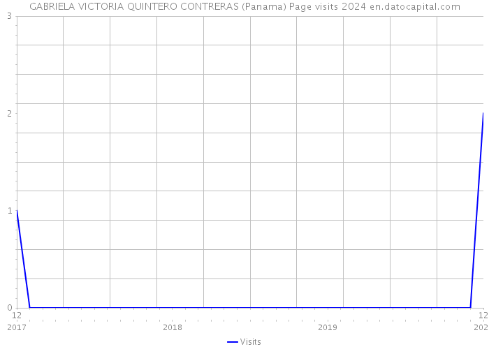 GABRIELA VICTORIA QUINTERO CONTRERAS (Panama) Page visits 2024 