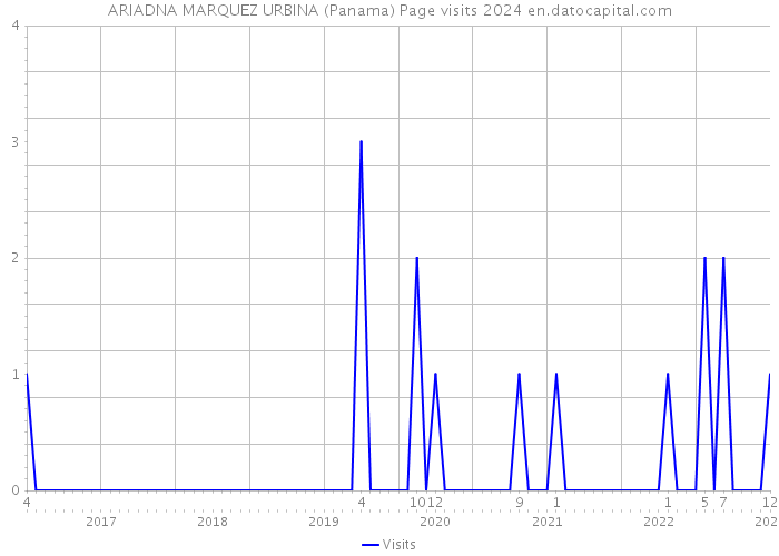ARIADNA MARQUEZ URBINA (Panama) Page visits 2024 