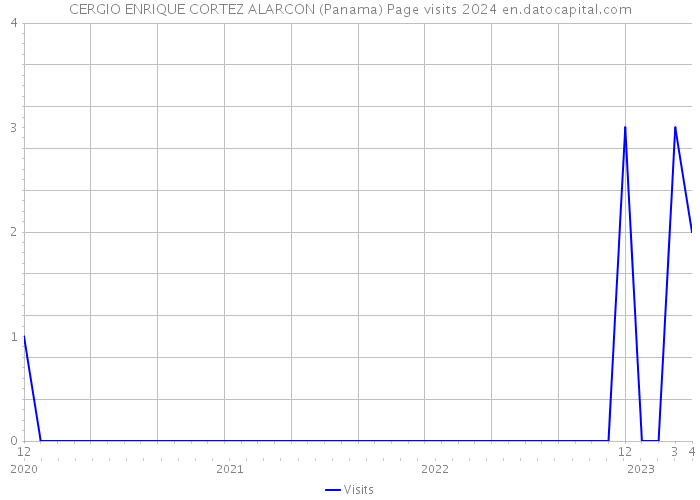 CERGIO ENRIQUE CORTEZ ALARCON (Panama) Page visits 2024 