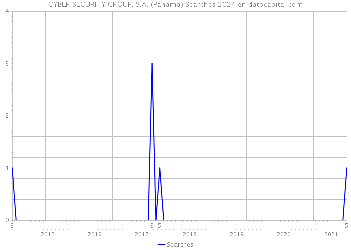 CYBER SECURITY GROUP, S.A. (Panama) Searches 2024 