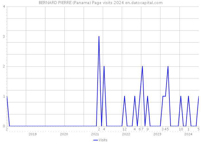BERNARD PIERRE (Panama) Page visits 2024 