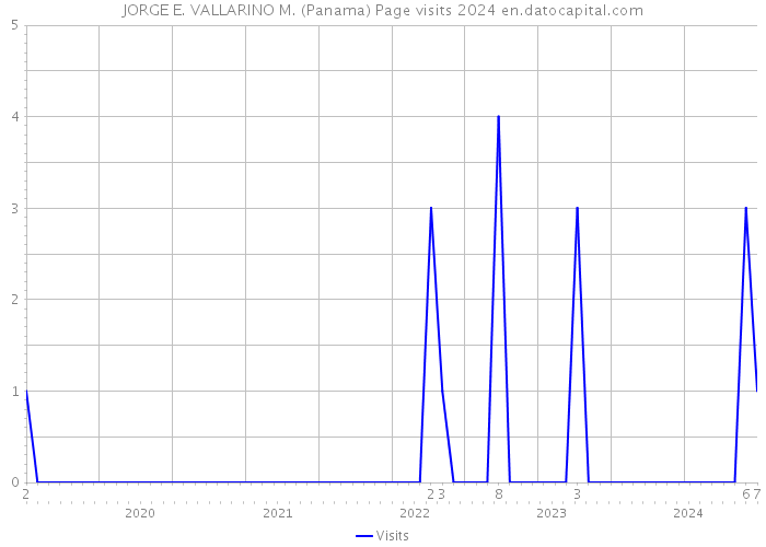 JORGE E. VALLARINO M. (Panama) Page visits 2024 