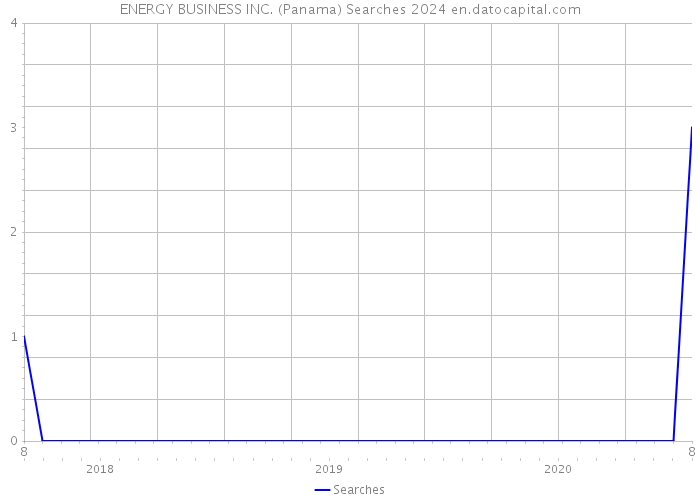 ENERGY BUSINESS INC. (Panama) Searches 2024 