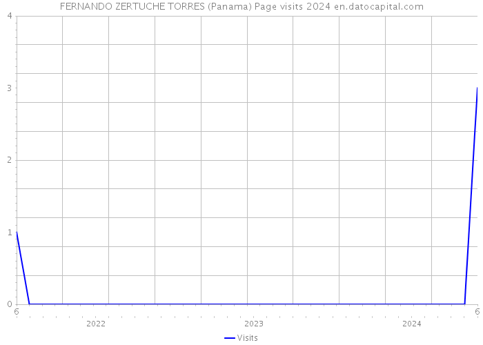 FERNANDO ZERTUCHE TORRES (Panama) Page visits 2024 