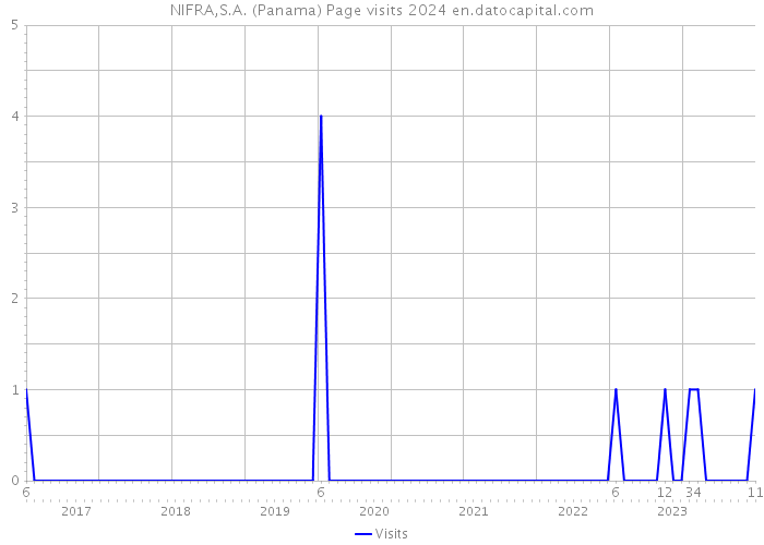 NIFRA,S.A. (Panama) Page visits 2024 