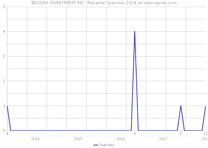 BAGORA INVESTMENT INC. (Panama) Searches 2024 