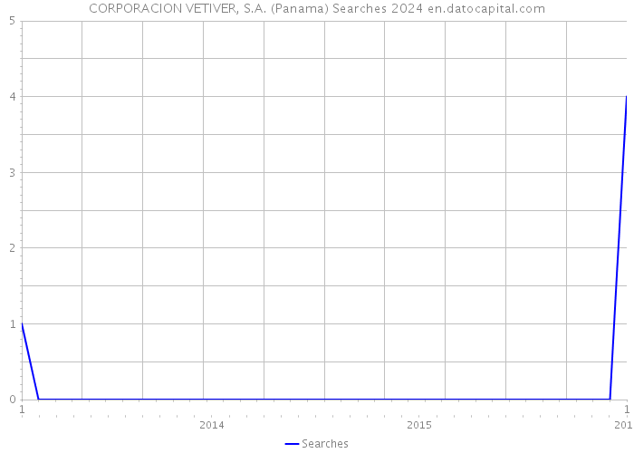 CORPORACION VETIVER, S.A. (Panama) Searches 2024 