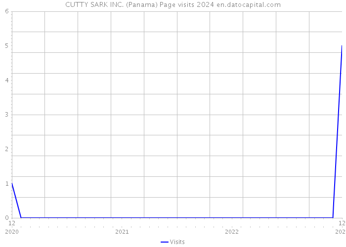 CUTTY SARK INC. (Panama) Page visits 2024 